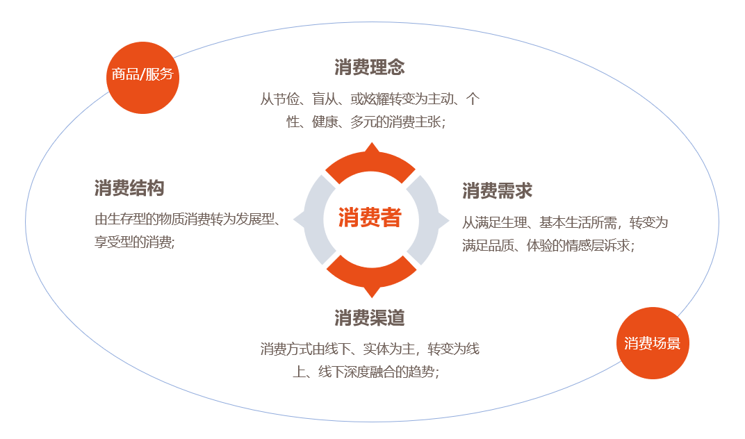 新消费时代下的新商业，从C端思维出发